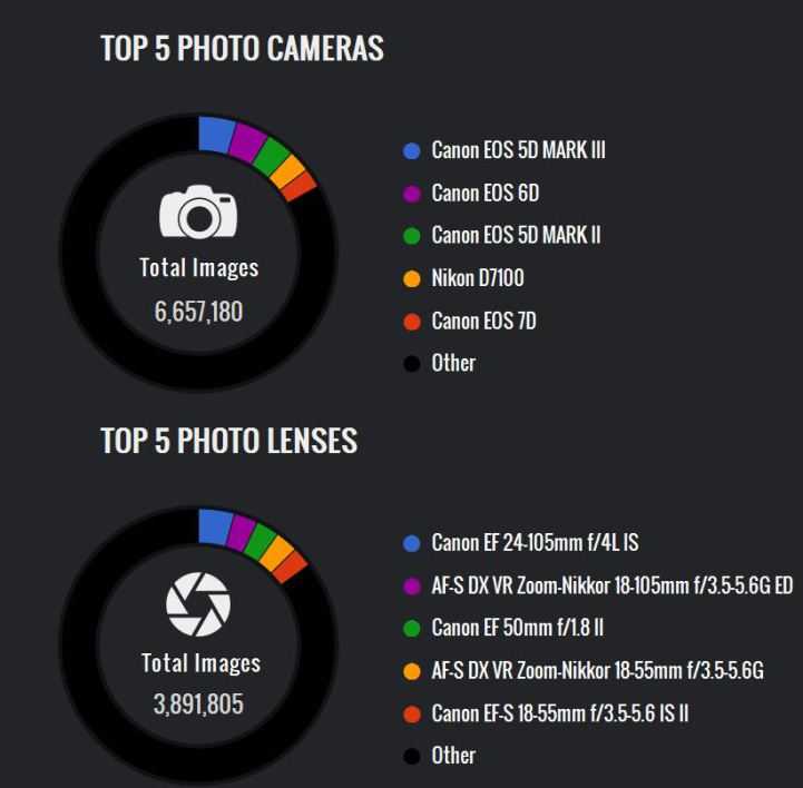 Top-5-camera-and-lenses-in-the-world-image