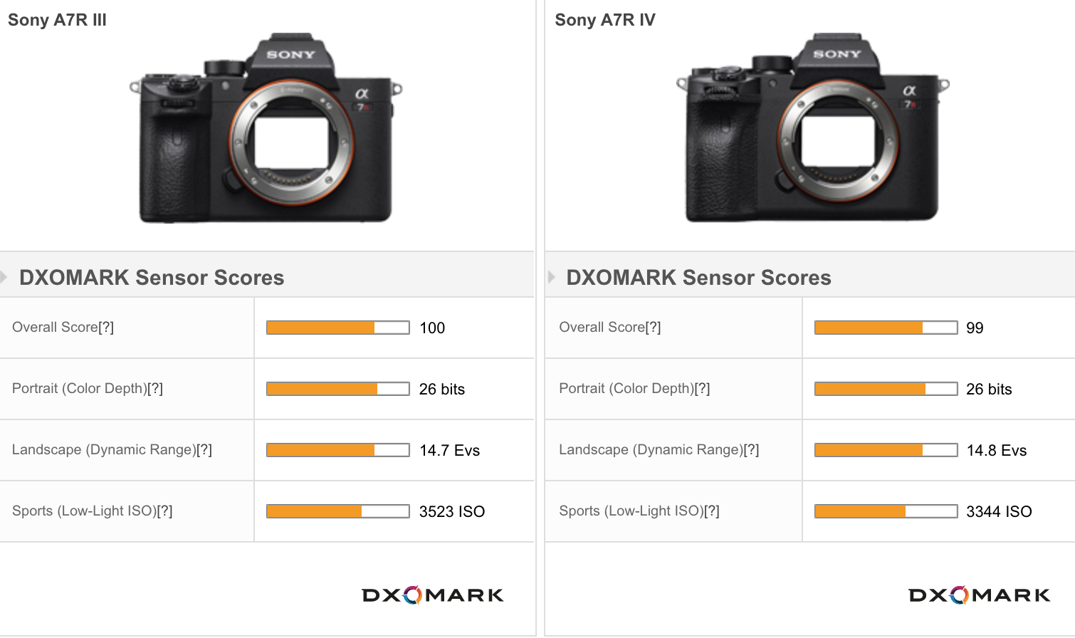 Чем r отличается от r. Sony a7 IV DXOMARK. Sony a7r IV дисторсия. Sony a7r характеристики. Sony a7iv показатель выдержки.