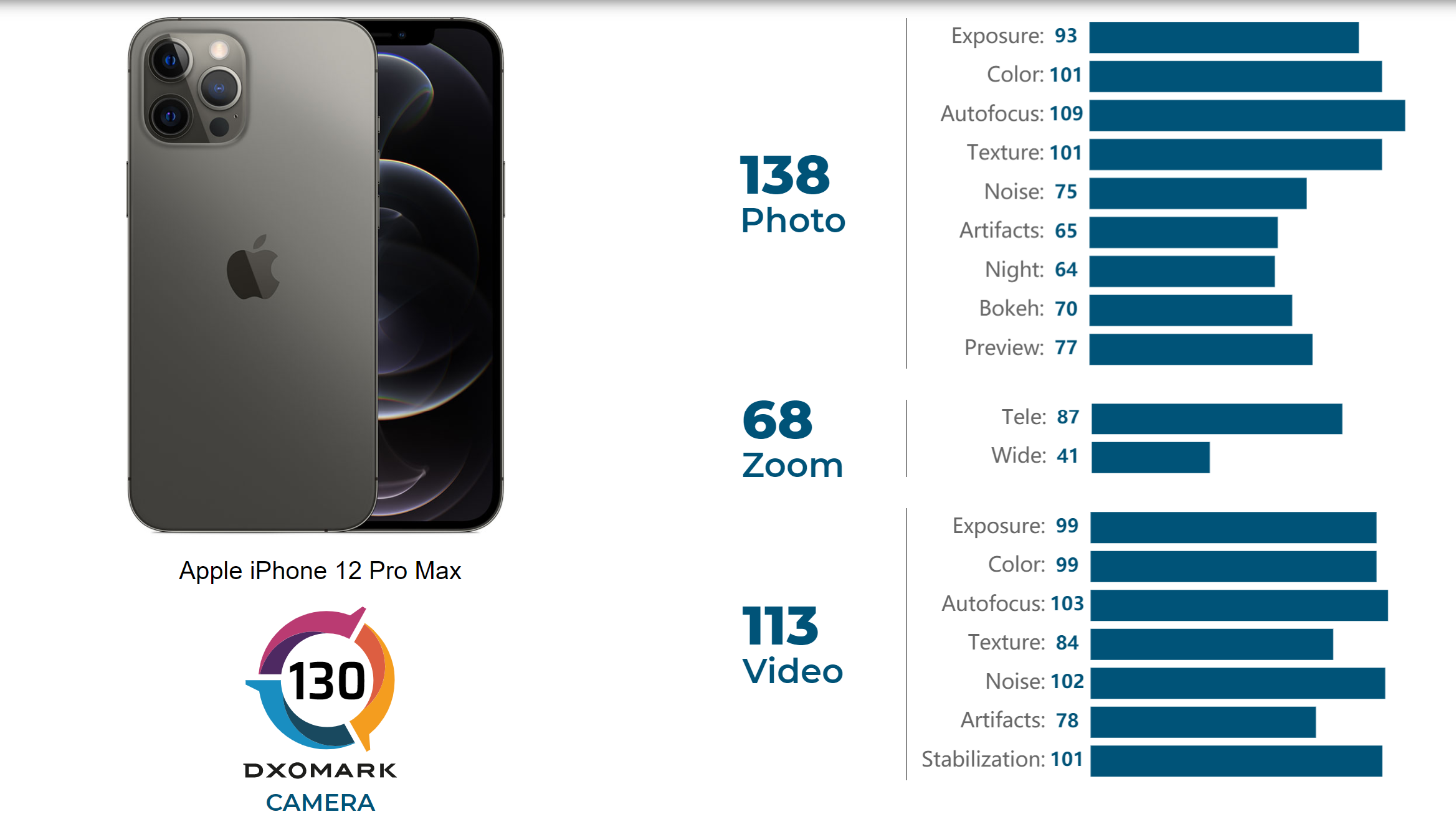 Диксомарк. Iphone 12 Pro Max. Iphone 12 Pro и 12 Pro Max. DXOMARK камерофоны. Рейтинг камер смартфонов.