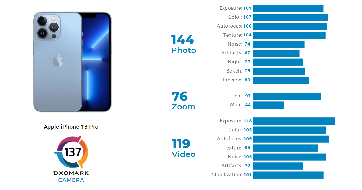 DXOMARK iphone 13. Iphone 13 Pro Max характеристики камеры. Размер камеры iphone 13 Pro Max. DXOMARK Xiaomi 12 Pro.